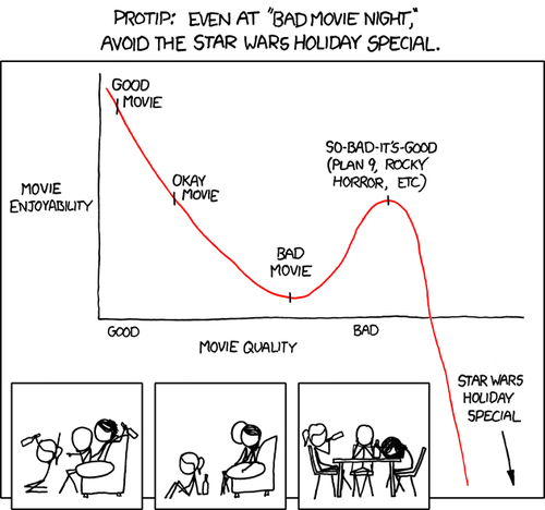 The Star Wars Holiday Special is the worst movie of all time, as the graph clearly points out. You&rsquo;ll want to watch it on bad movie night because you think it will be funny and because it&rsquo;s Star Wars and you like Star Wars, but it will just make you depressed and want to drink too much.